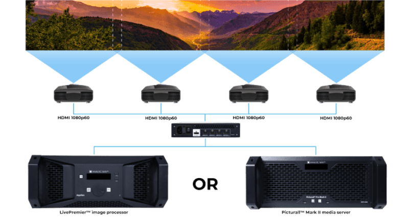 DP1.2->4xHD1080p HDMI quad split, Picturall LivePremier